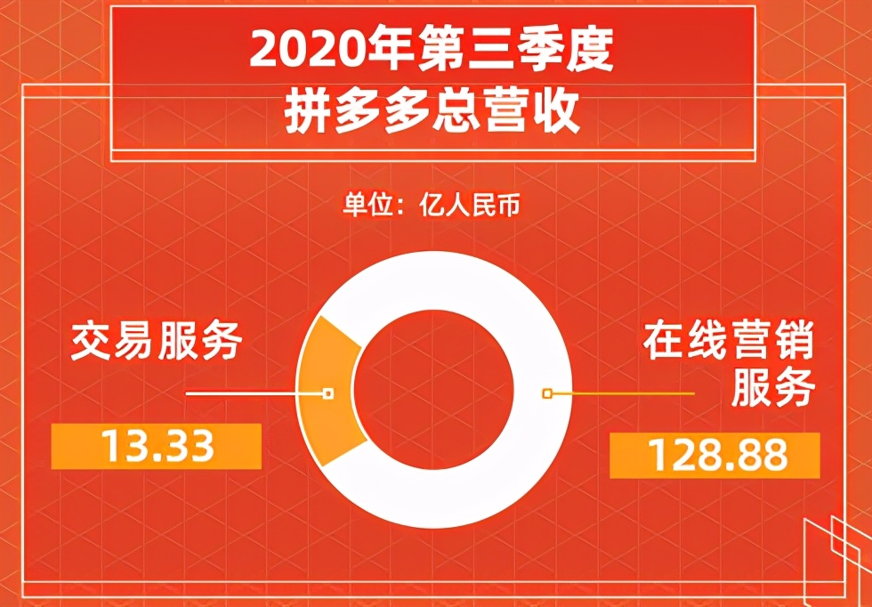 拼多多的盈利模式和淘宝的区别,拼多多会超越淘宝吗