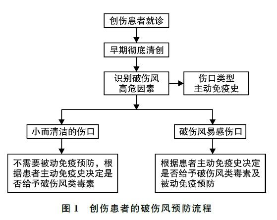 破伤风需要注射破伤风抗毒素吗,破伤风抗毒素要在外伤后多久注射