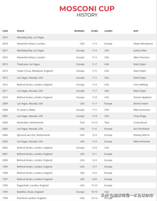 莫斯考尼杯2022直播,2022全球冠军赛战火重燃