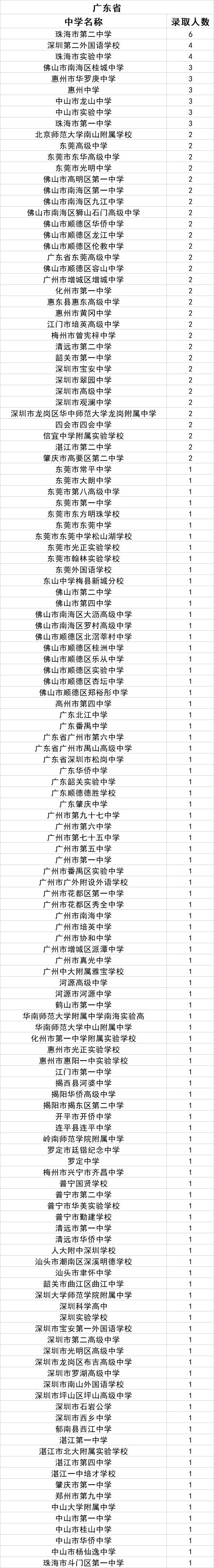 中北大学2021级新生来自哪些中学？统计数据来了