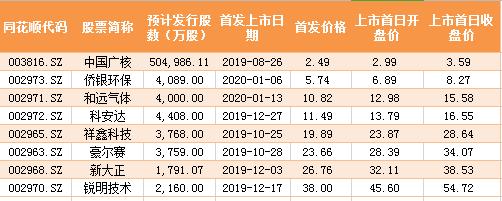 战疫：2019年中小板募资超600亿“疫情”阴影下相关工作今年仍有条不紊