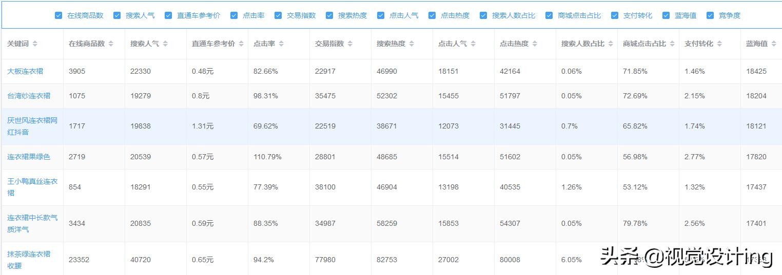 直通车提升宝贝销量还是店铺流量,直通车开1000还是没有自然流量