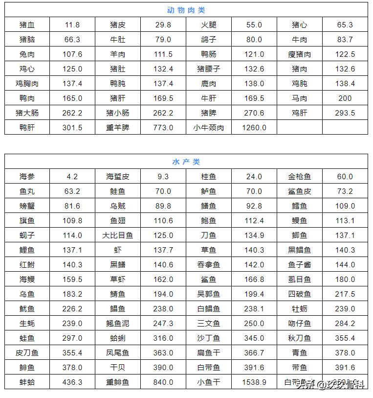 嘌呤高食物一览表高尿酸能吃什么,哪些食物尿酸嘌呤含量高
