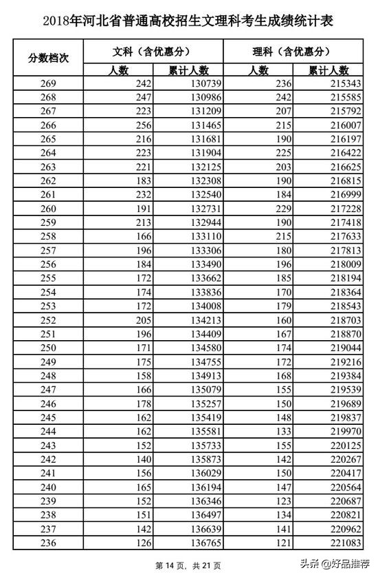 2019高考一分一段表河北理科,河北的高考理科一分一段表