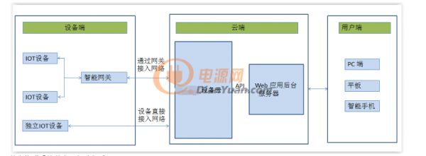 设备接入iot物联网云平台系统,物联网平台iot免费