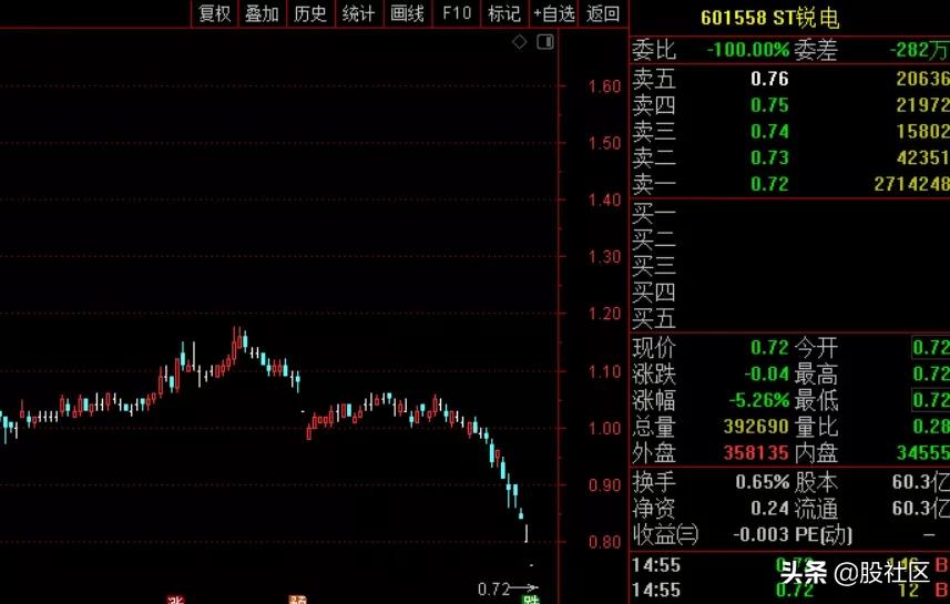 近几年最惨的新股 (最快退市的次新股)