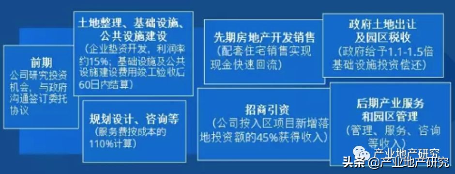 地产的盈利模式有哪些,产业地产盈利模式分析