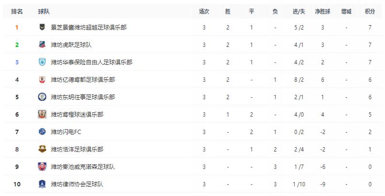 潍坊超级联赛,潍坊市足球超级联赛