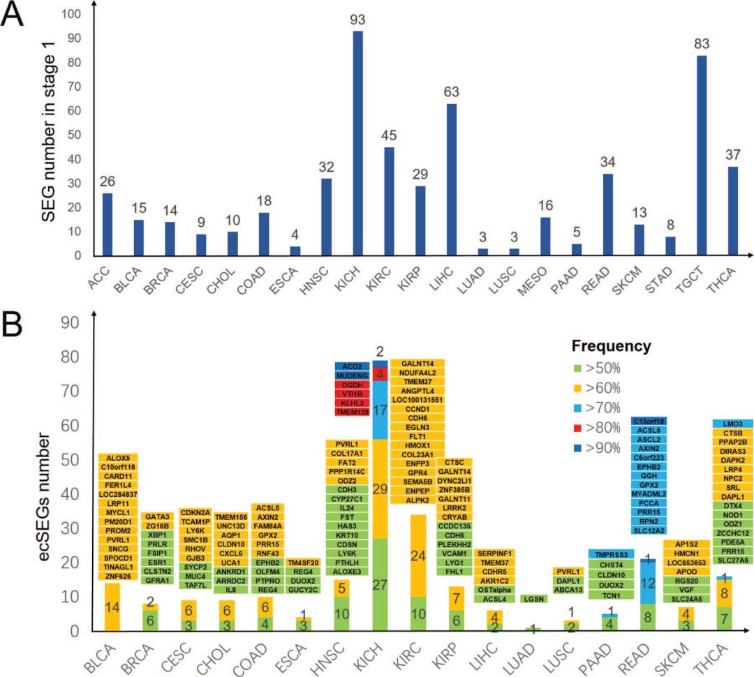 9+纯生信预后标志物筛选