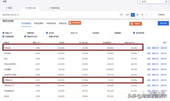 补单快速起爆的技巧之一，关键词词路的选择和阀值计算淘宝运营
