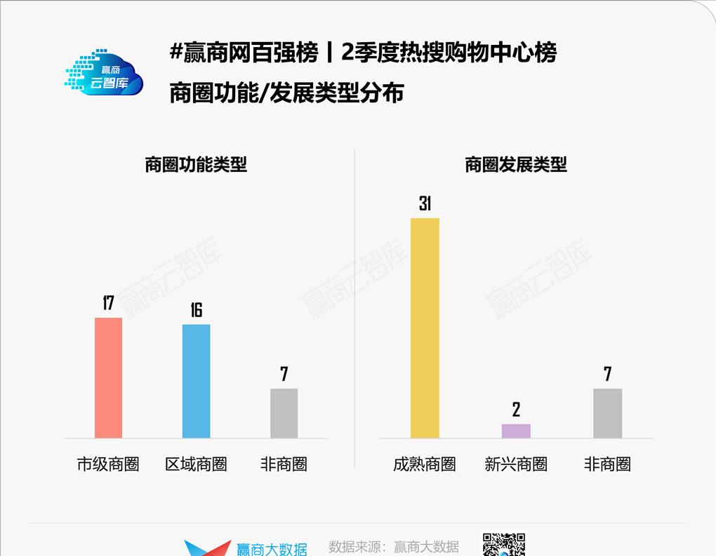 40个mall的火爆法则：从打卡潮变成日常消费丨Q2热搜购物中心榜