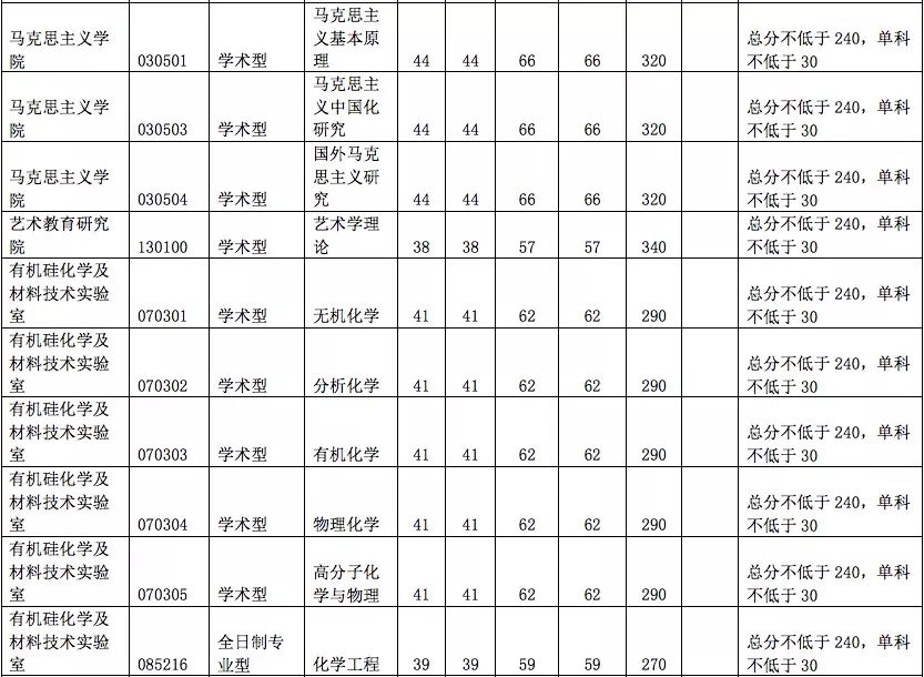 杭州师范大学2022考研复试分数线,杭州师范研究生2019年复试分数线