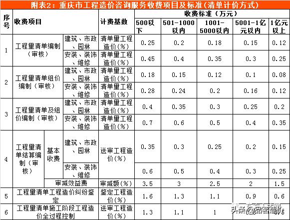 广西工程造价咨询服务收费标准,贵州省工程造价咨询收费标准