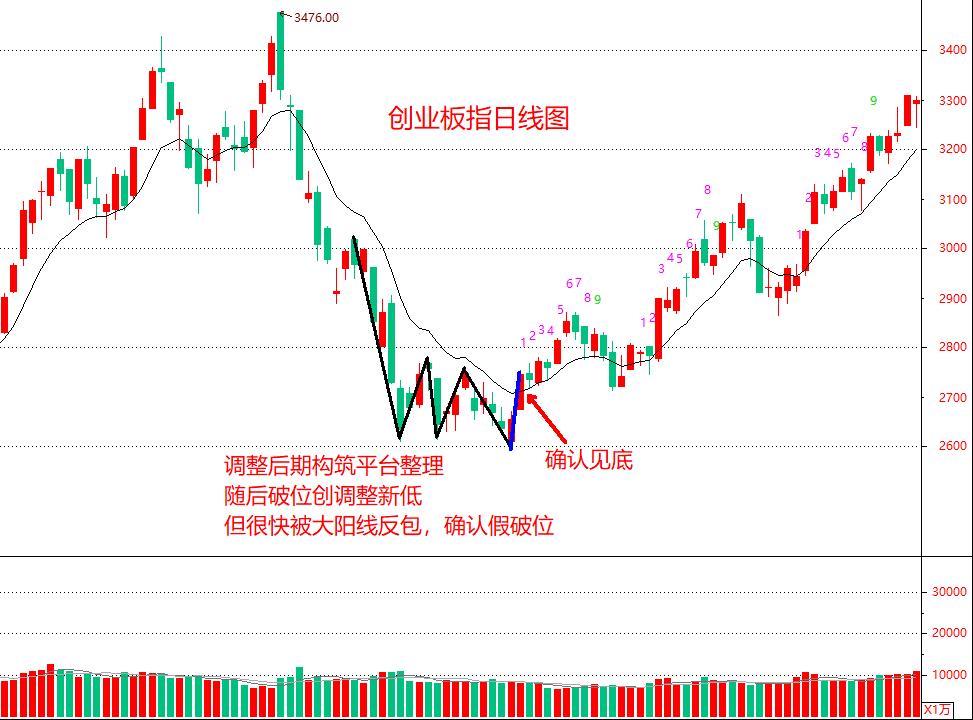 股市见底信号有哪些,如何识别股市的顶和底