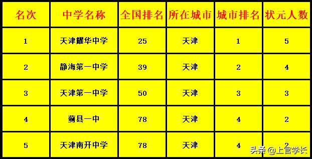 天津最牛大学,天津最厉害的六所高中