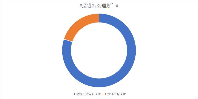没钱怎么理财？小招整顿了26000个评论，找到了答案