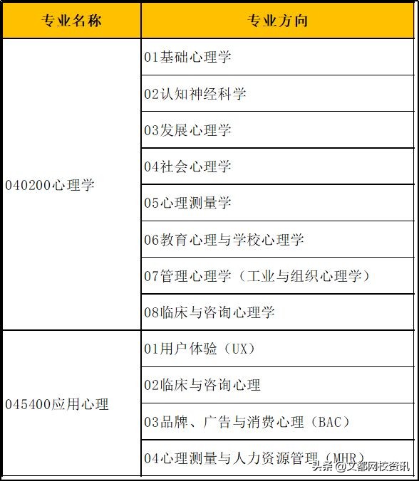 北师大心理学专业排名,北师大心理学考研