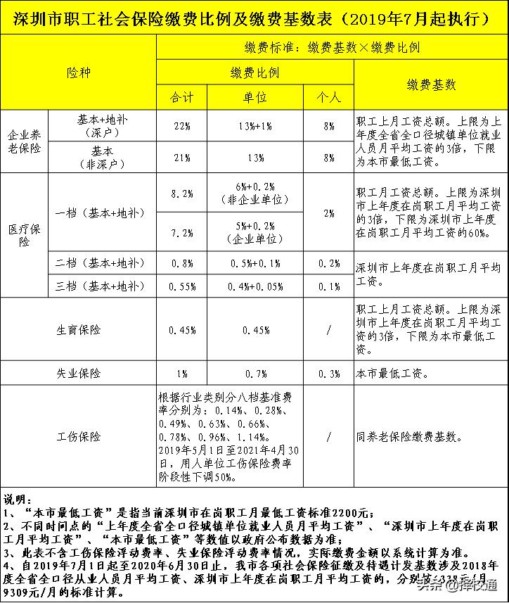 深圳一二三档医保退休待遇,深圳社保局医疗保险一二三档对比
