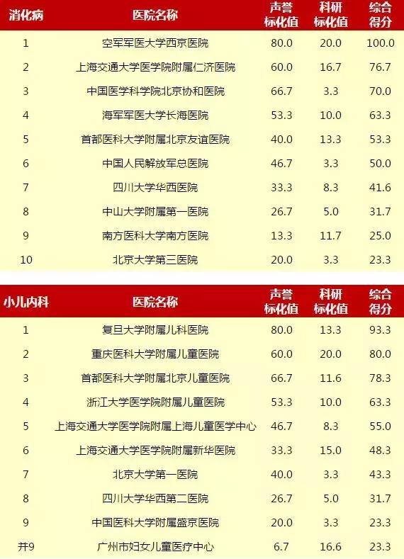 重庆新桥医院和西南医院哪个好,重庆西南医院和华西医院哪个更好