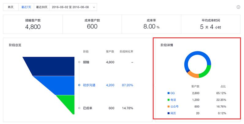 腾讯企点客服-如何查看客户漏斗？