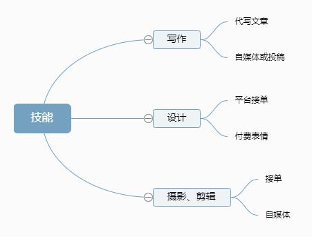 上班族做些什么靠谱的副业比较好,比较靠谱的适合上班族的25个副业