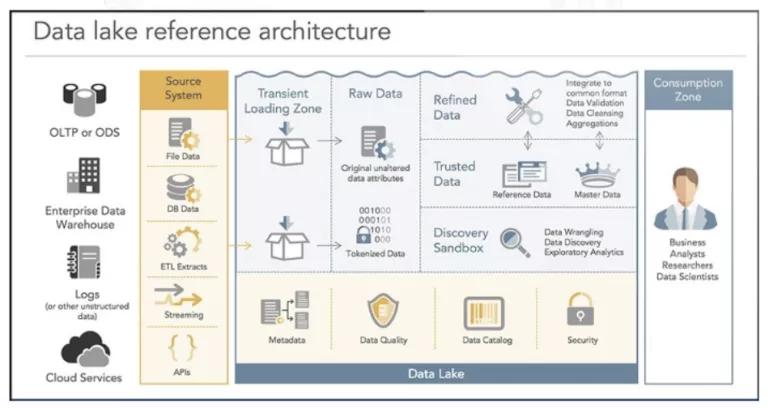 数据湖VS数据仓库之争？阿里提出大数据架构新概念：湖仓一体