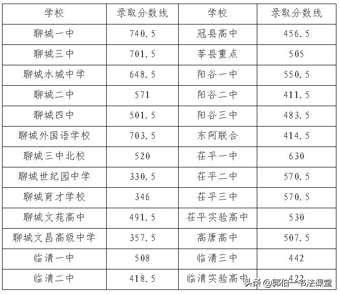 聊城水城中学2021年录取分数线,聊城中考指标生录取名单