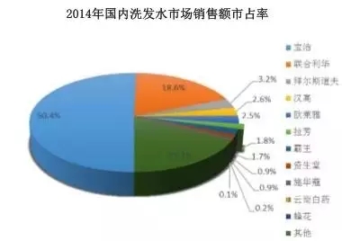 宝洁在中国的产品线情况及优劣势,宝洁应对国货崛起