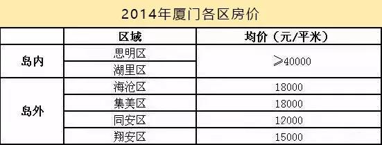 厦门土拍后最新房价,解析为何厦门地价十年涨10倍