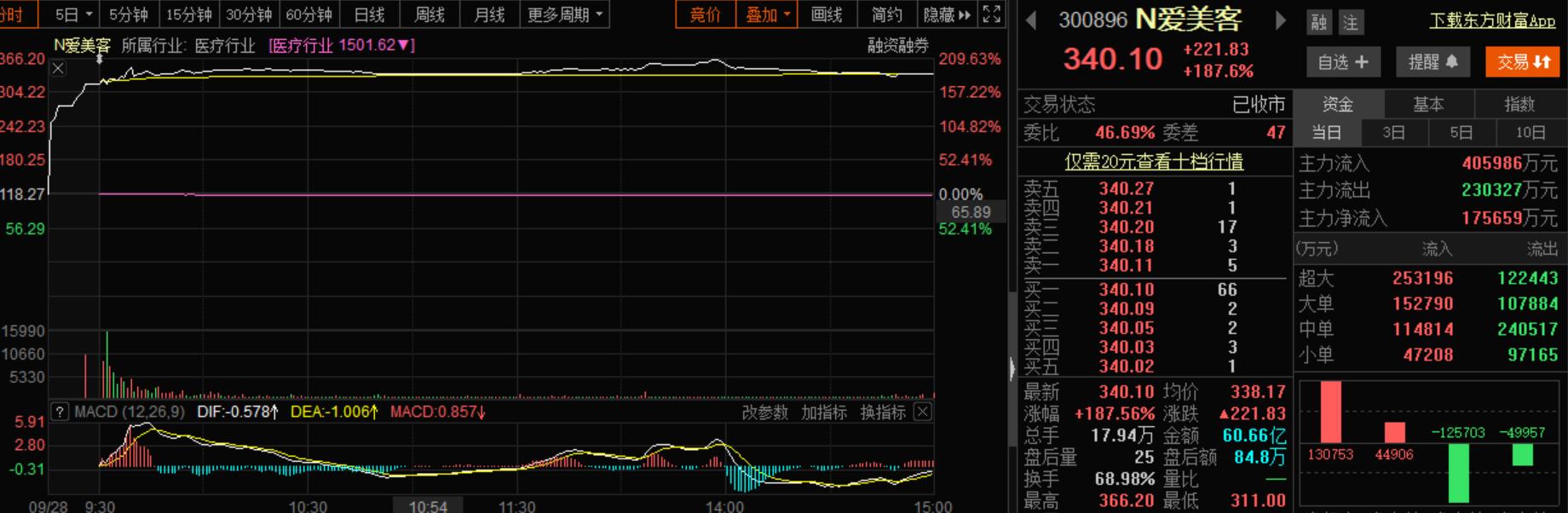 “轻医美“的灵魂捕手爱美客，颜值红利洼地中的“玻尿酸第一股”