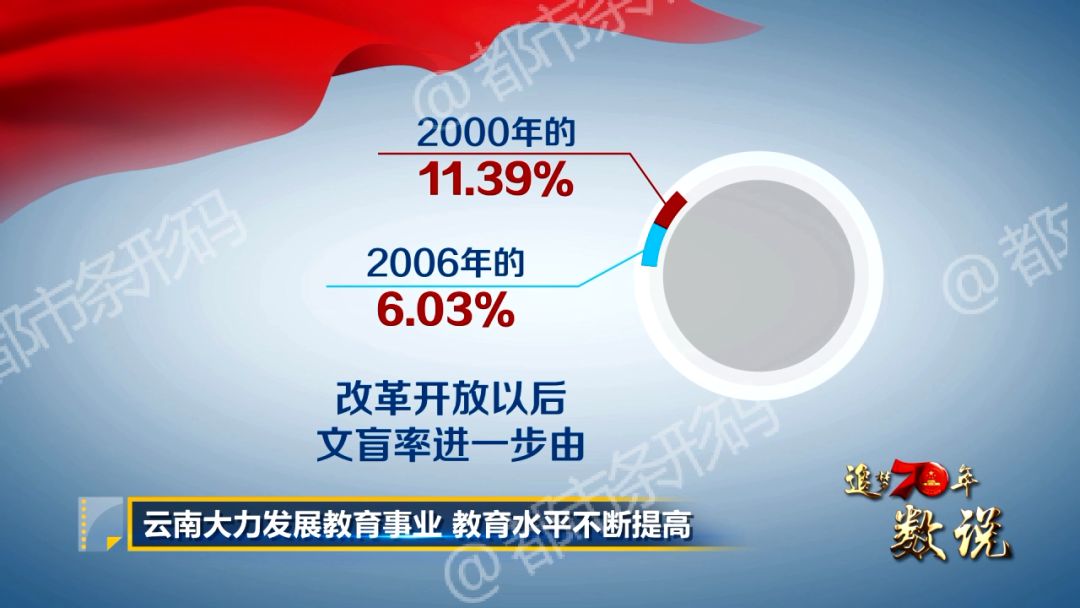 70年来，云南两次获得联合国教科文策划颁发的国际扫盲奖，普通高等学校从2所增加到79所