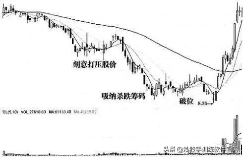 股市做庄手法大揭密,庄股操盘方法