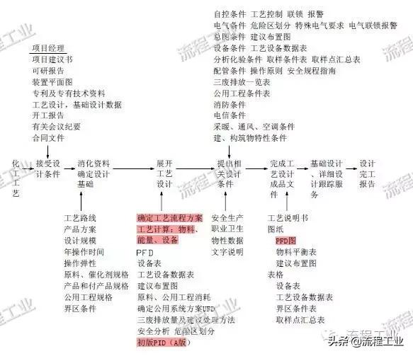 化工工艺设计视频教程,化工工艺流程设计论文