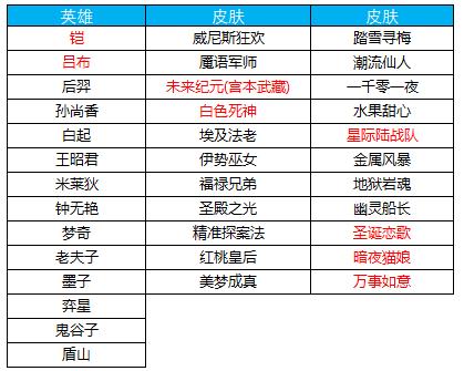 王者光荣11月11日福利皮肤都有啥,王者光荣新活动免费皮肤12月