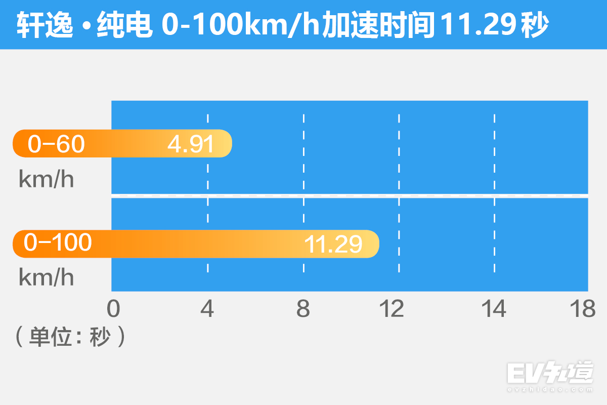 纯电轩逸测试,做电动车的视频