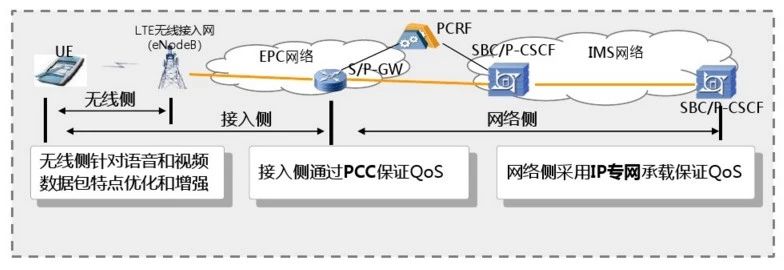 VoLTE高清语音通话技术,光荣50volte高清语音通话
