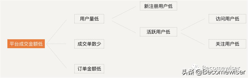 数据分析|数据分析应学习逻辑思维及分析方法