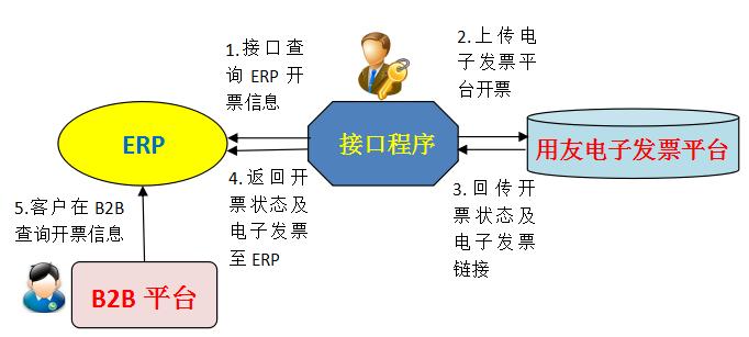 erp系统发票,如何做电商发票系统