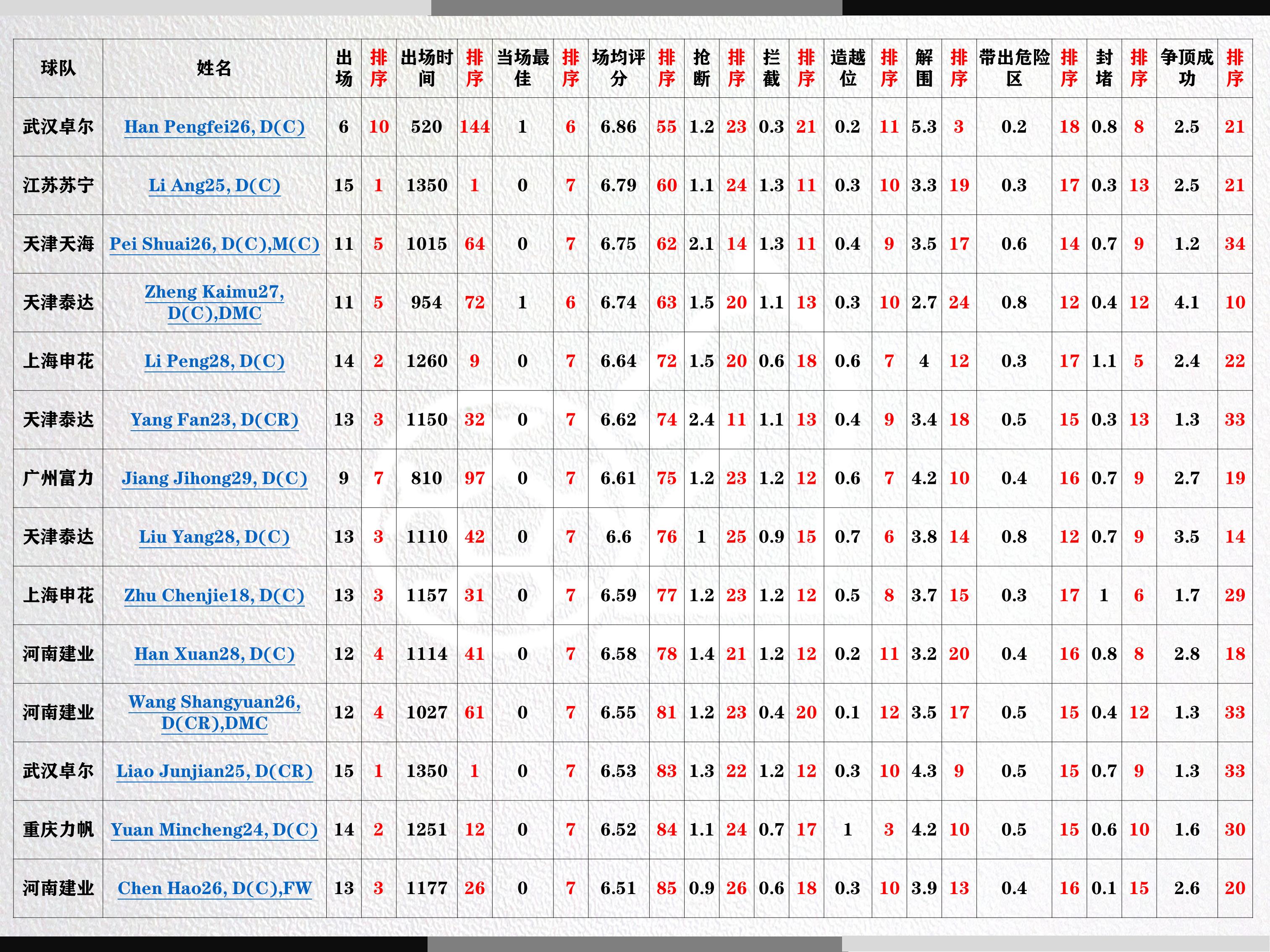 大连队历届外援,大连队替补中超名额