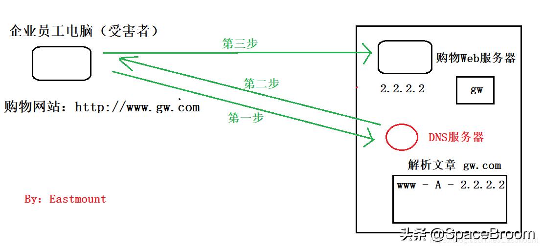四十二，DNS欺骗和钓鱼网站原理详解及漏洞还原