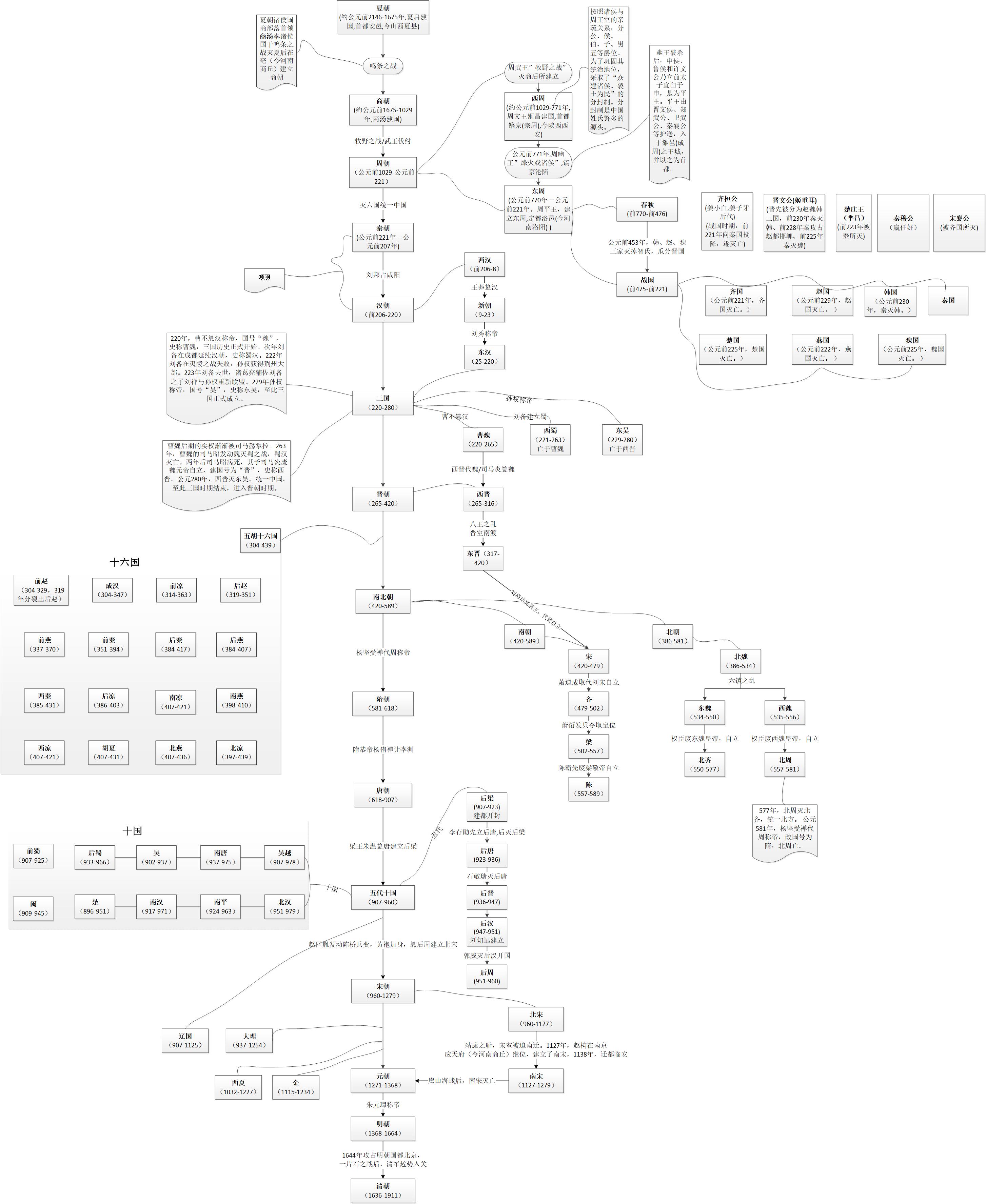 中国朝代顺序完整表汉朝多少年,中国24个朝代先后顺序顺口溜