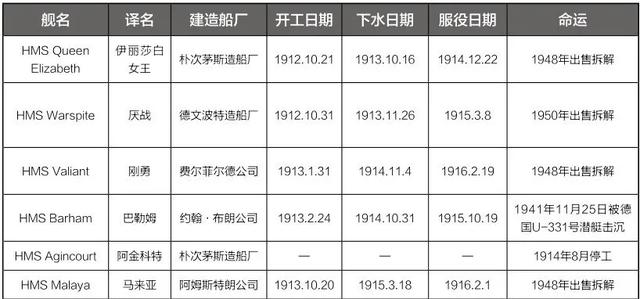英国伊丽莎白女王级战列舰,英国伊丽莎白女王号战列舰