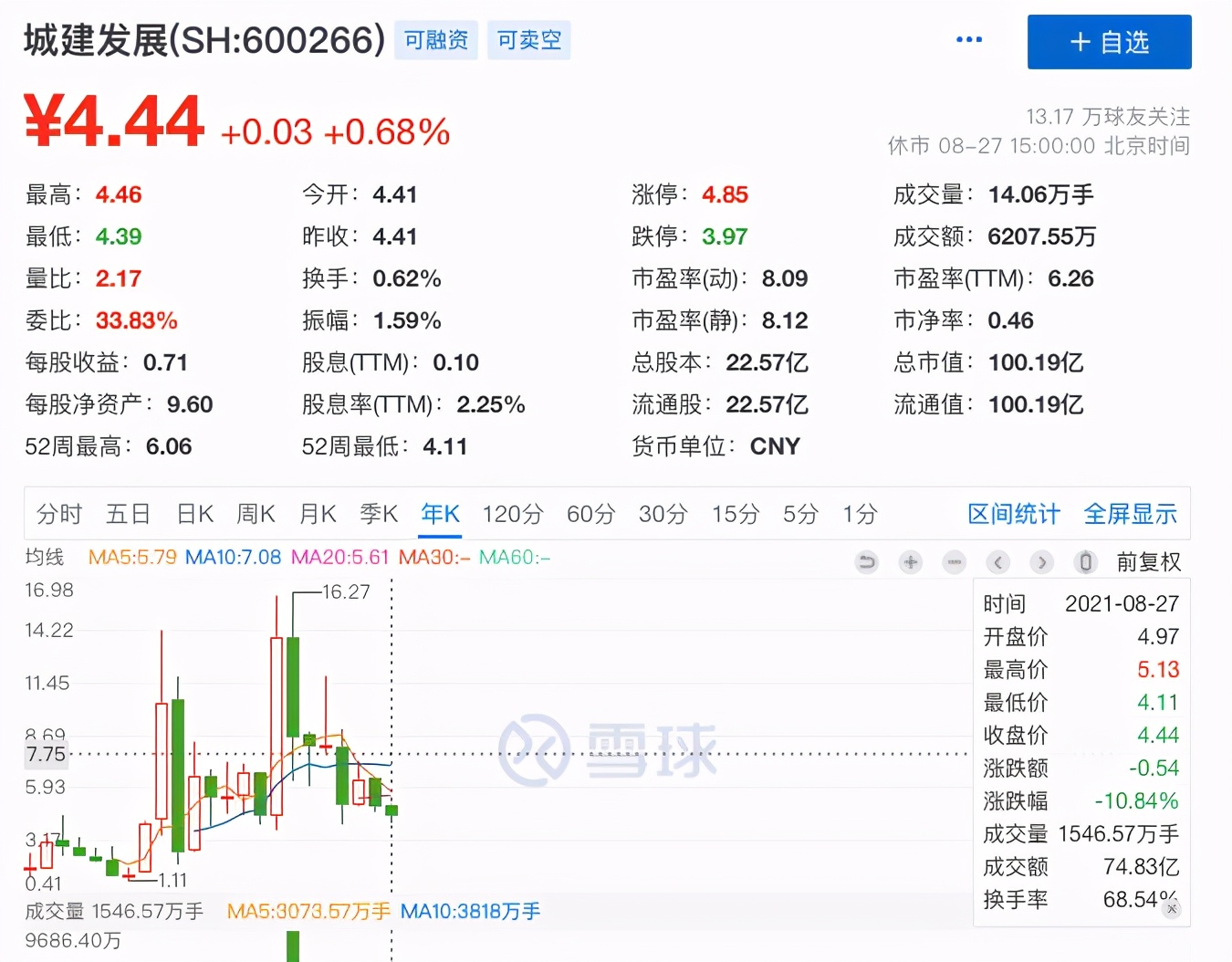 低估潜力股一览,房地产板块被低估的股票