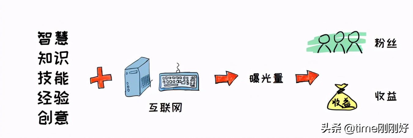 怎么打造一个赚钱的副业,学生零基础副业赚钱的10个方法