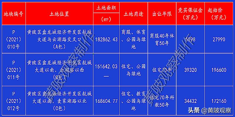 武汉空港体育中心用地,黄陂盘龙城房价会涨吗