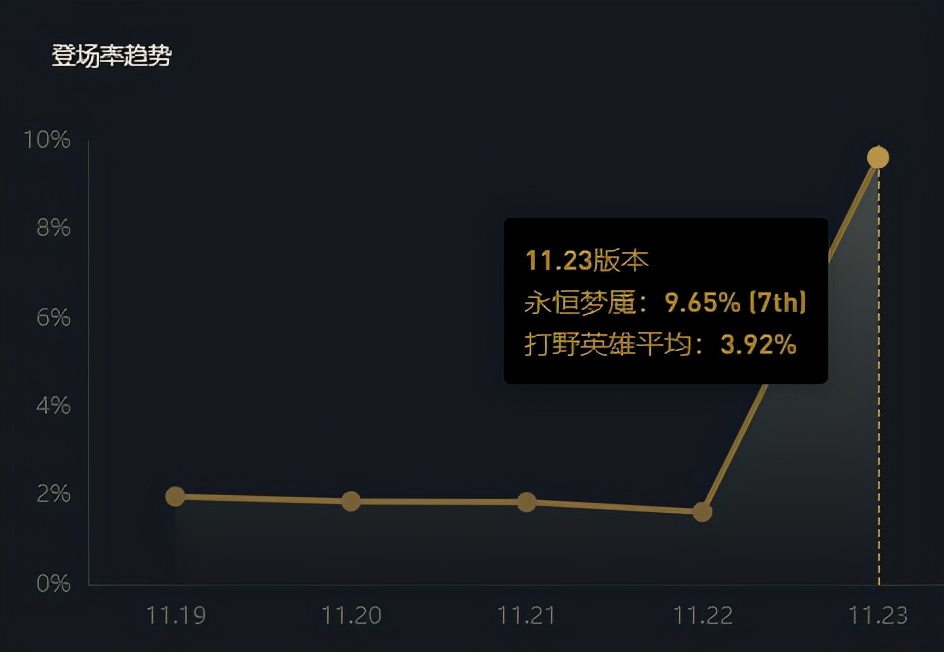 一波团战开出两个R公理圆弧梦魇晋升版本新宠？