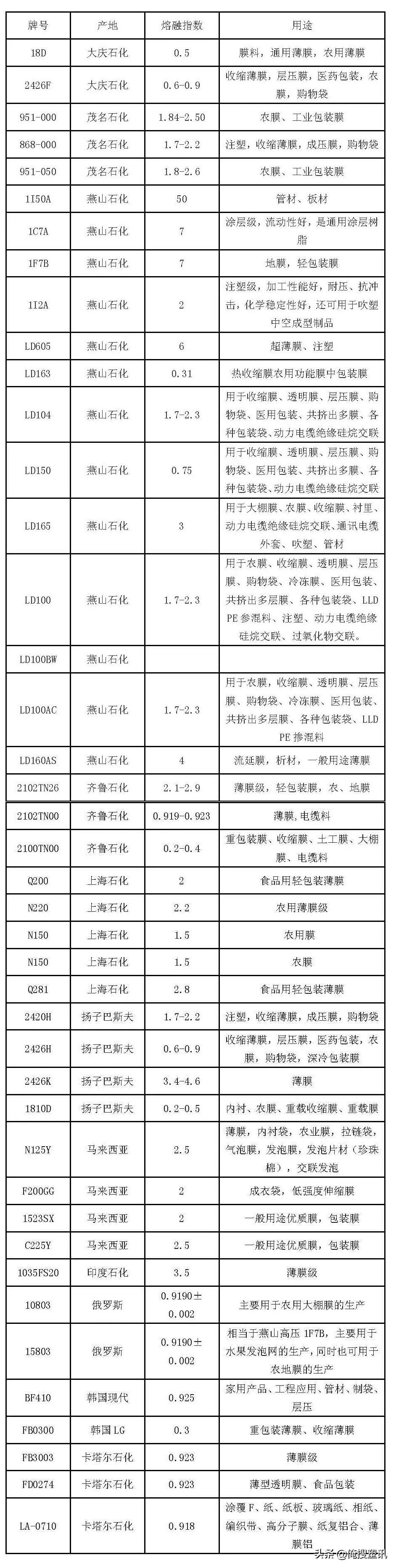 pe常见牌号用途大全,pe塑料常用牌号物性表文库