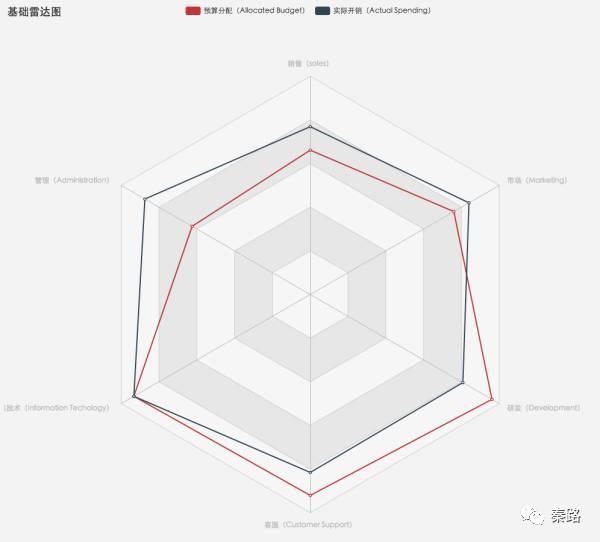 销售数据可视化图表制作教学,在扶贫产业上的数据可视化图表