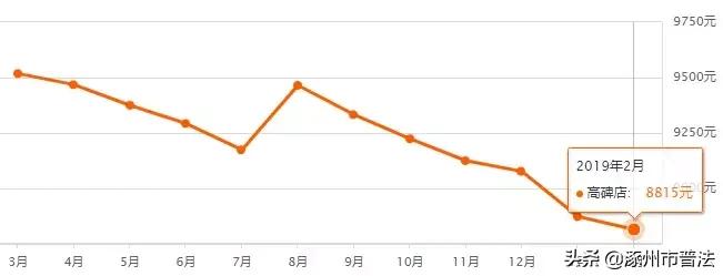 涿州高铁附近楼盘房价,河北涿州楼盘房价