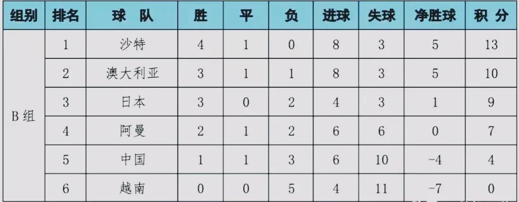 国足12强赛积分,国足12强赛目前小组积分排名